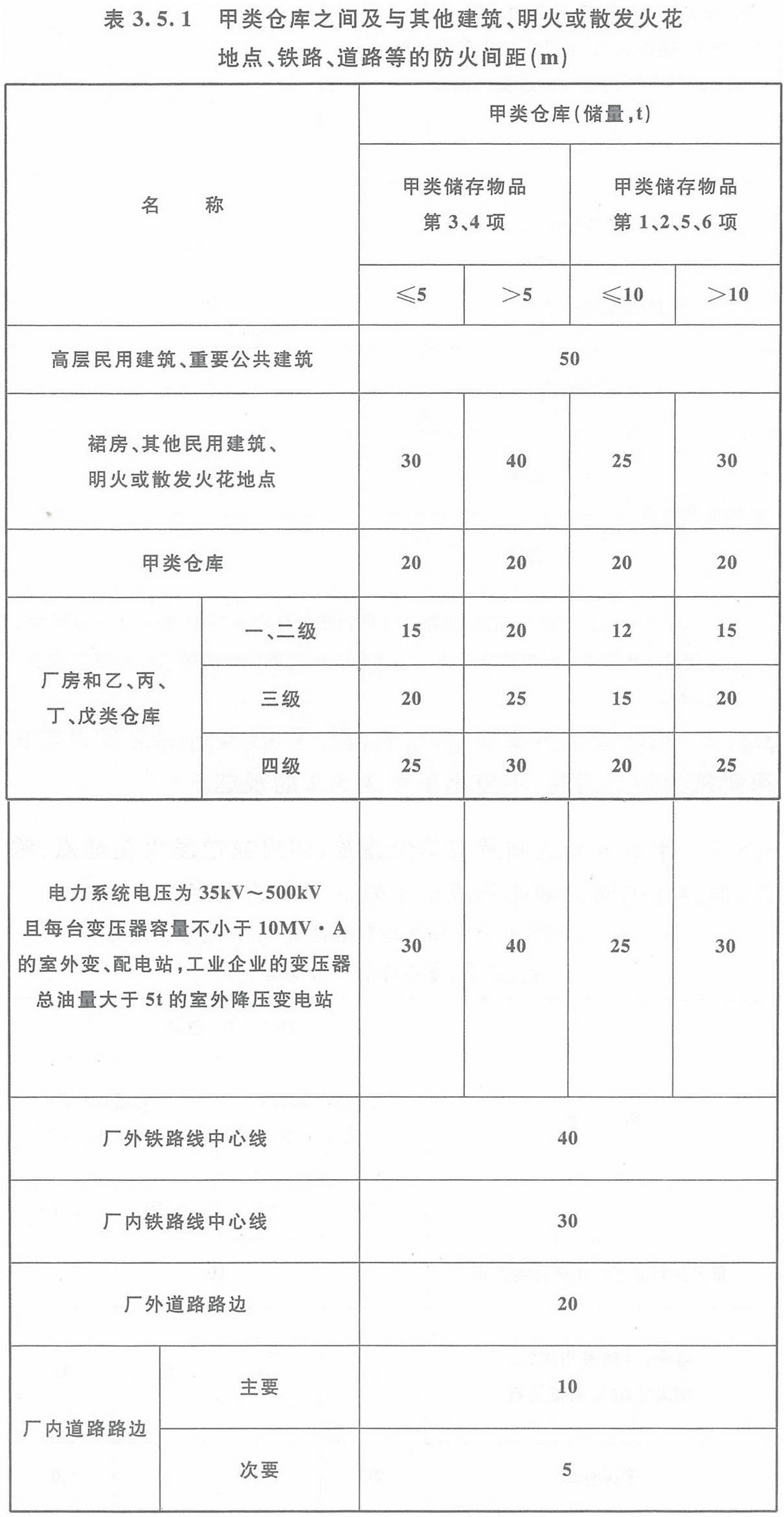 表3.5.1 甲類倉庫之間及與其它建筑、明火或散發(fā)火花地點(diǎn)、鐵路、道路等的防火間距（m）