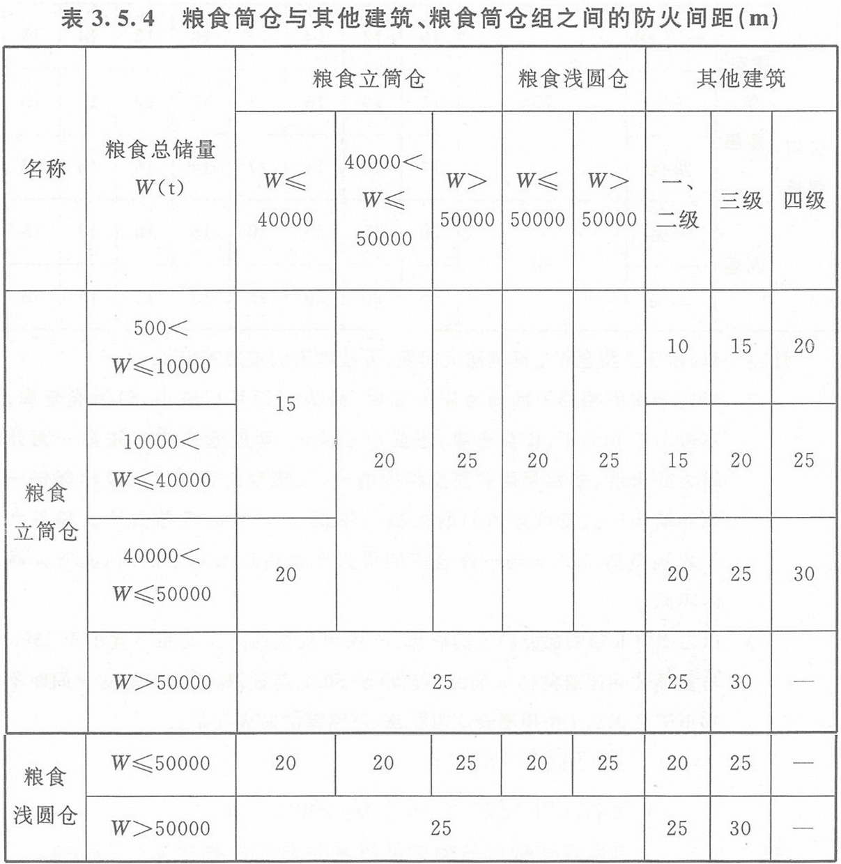 表3.5.4 糧食筒倉與其它建筑、糧食筒倉組之間的防火間距（m）