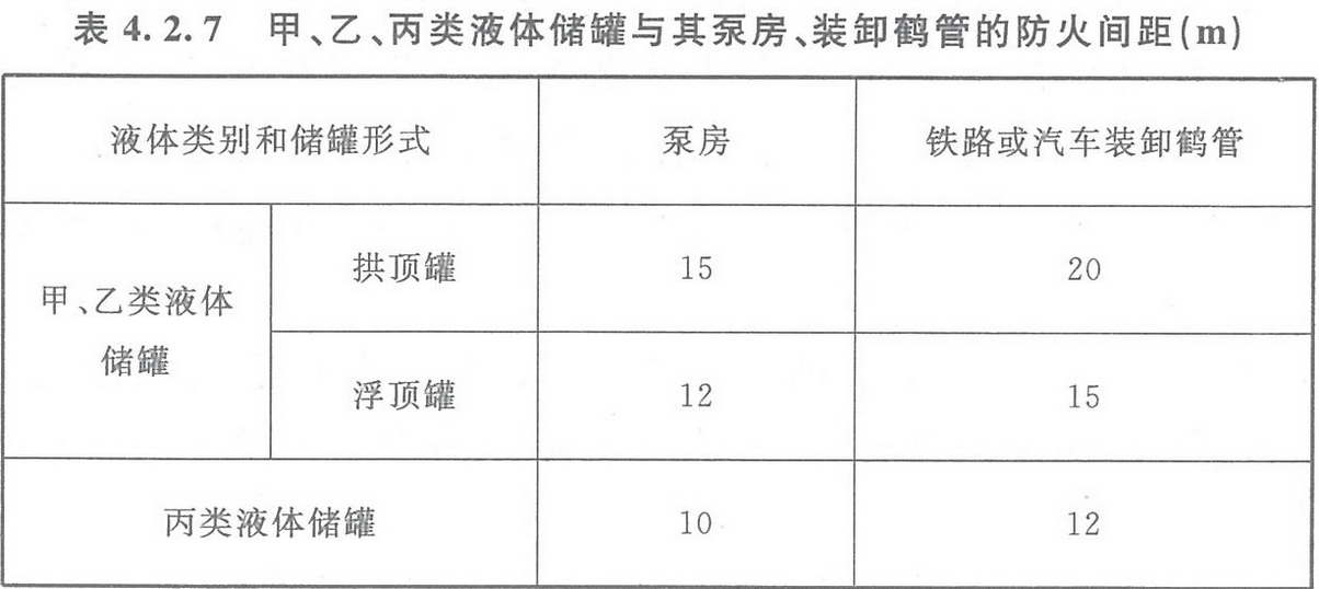 表4.2.7 甲、乙、丙類液體儲(chǔ)罐與其泵房、裝卸鶴管的防火間距（m） 