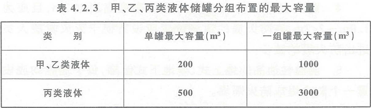 表4.2.3 甲、乙、丙類液體儲(chǔ)罐分組布置的最大容量