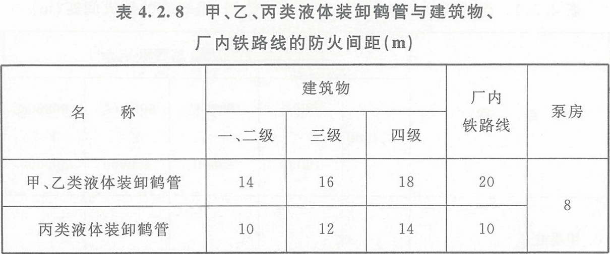 表4.2.8 甲、乙、丙類液體裝卸鶴管與建筑物、廠內(nèi)鐵路線的防火間距（m）