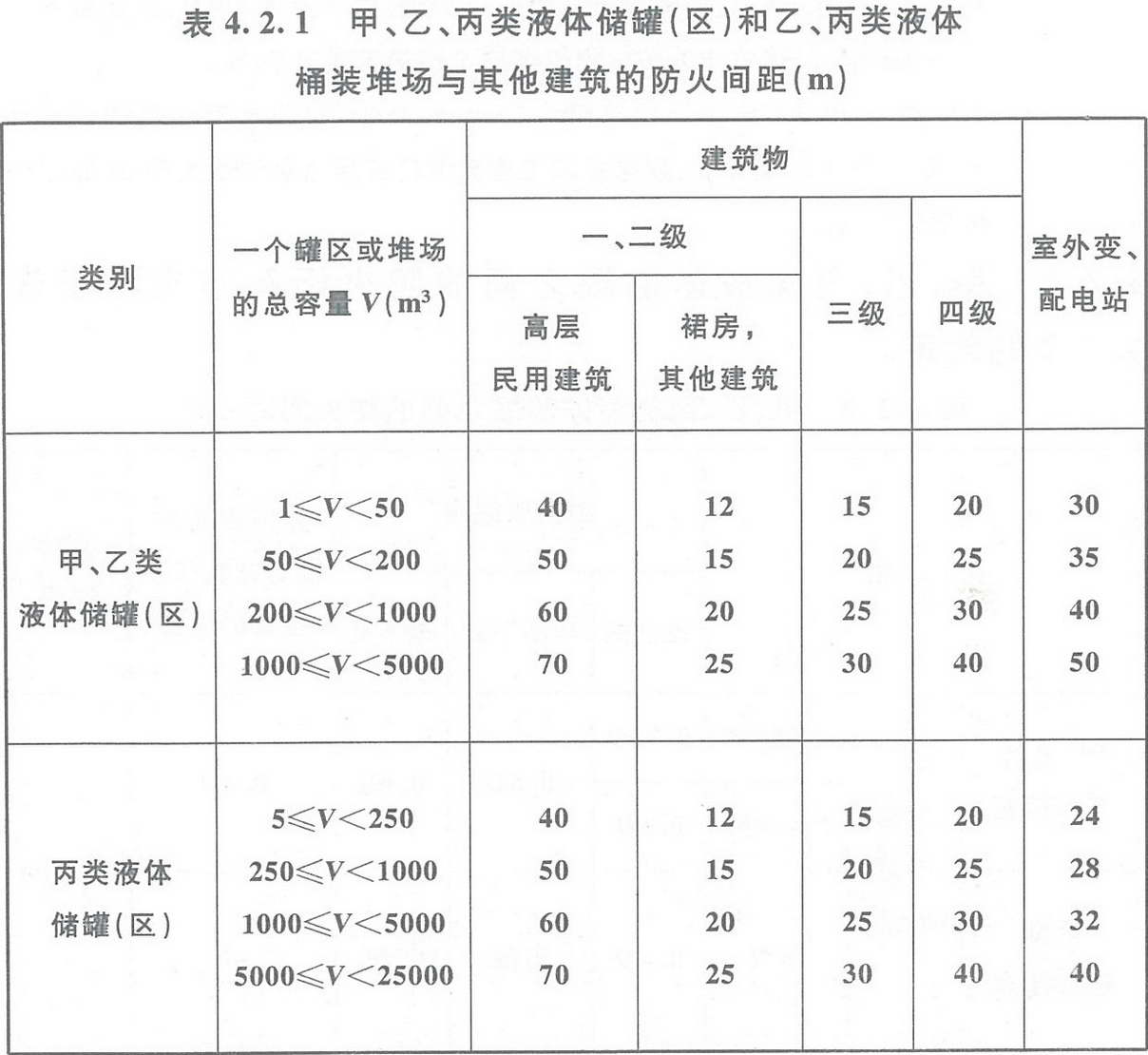 表4.2.1 甲、乙、丙類液體儲(chǔ)罐（區(qū)）和乙、丙類液體桶裝堆場(chǎng)與其他建筑的防火間距（m） 