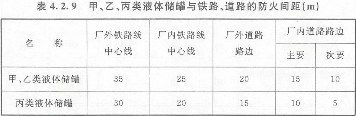 表4.2.9 甲、乙、丙類液體儲(chǔ)罐與鐵路、道路的防火間距（m）