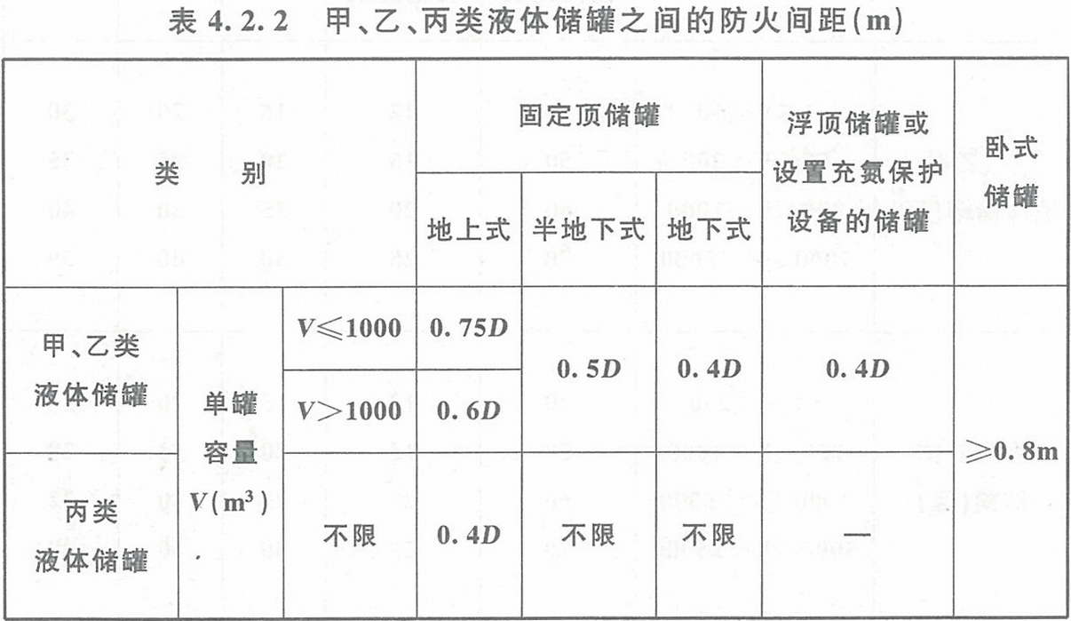 表4.2.2 甲、乙、丙類液體儲(chǔ)罐之間的防火間距（m） 