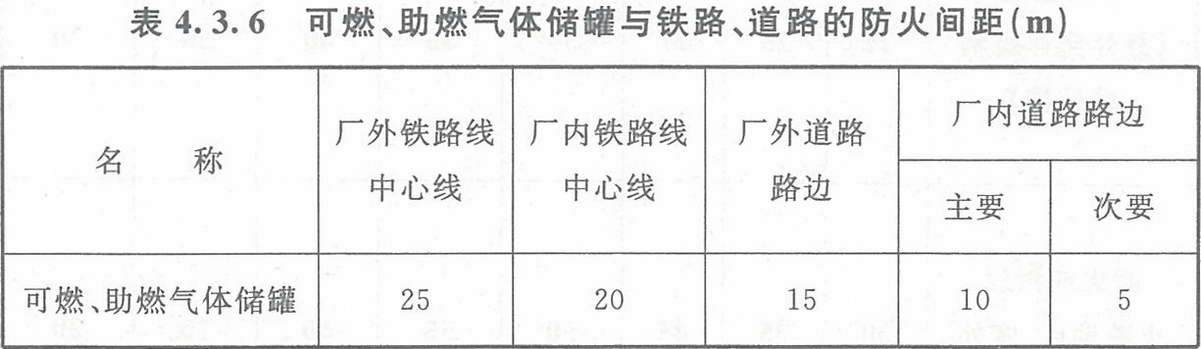 表4.3.6 可燃、助燃氣體儲罐與鐵路、道路的防火間距（m）