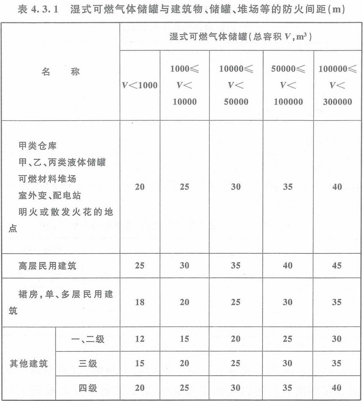 表4.3.1 濕式可燃氣體儲罐與建筑物、儲罐、堆場等的防火間距（m）